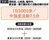 「認知症を防ぐには｢1日8000歩｣も必要なかった…健康長寿の専門家が断言する｢要介護･要支援｣を遠ざける歩数」の画像4