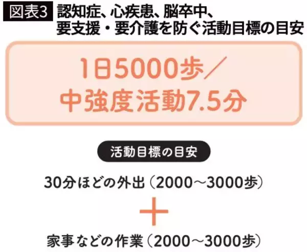 「認知症を防ぐには｢1日8000歩｣も必要なかった…健康長寿の専門家が断言する｢要介護･要支援｣を遠ざける歩数」の画像