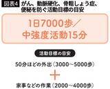 「認知症を防ぐには｢1日8000歩｣も必要なかった…健康長寿の専門家が断言する｢要介護･要支援｣を遠ざける歩数」の画像5