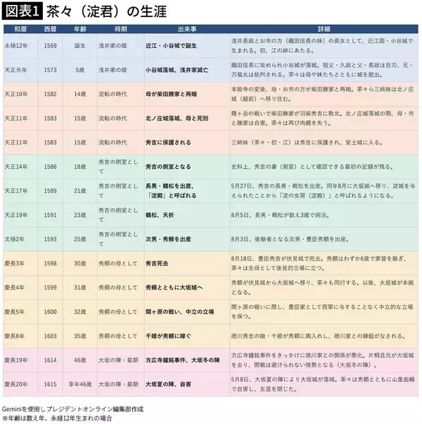「もし信長が生きていたら"姪の茶々"は秀吉の側室にならなかった…32歳上の秀吉に嫁ぎ2児を産んだ46年の人生」の画像