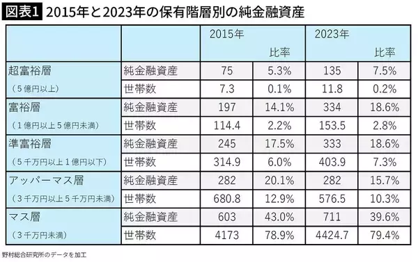 ｢気づいたら1億円超｣の富裕層と住宅ローンに苦しむ庶民層…高市政権下でさらに進む格差拡大の残酷な結果