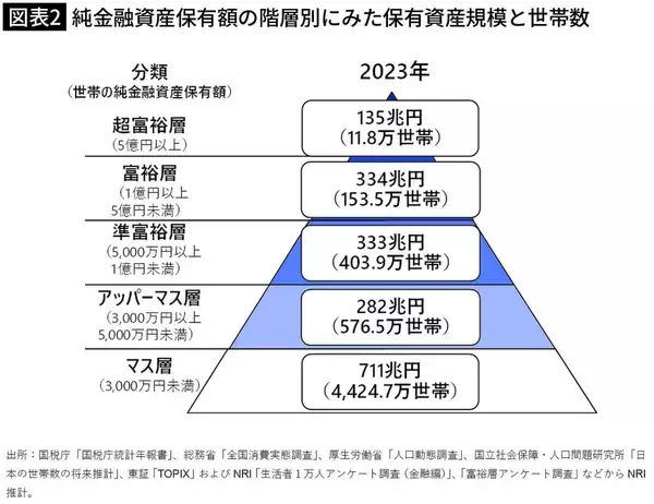 「｢気づいたら1億円超｣の富裕層と住宅ローンに苦しむ庶民層…高市政権下でさらに進む格差拡大の残酷な結果」の画像