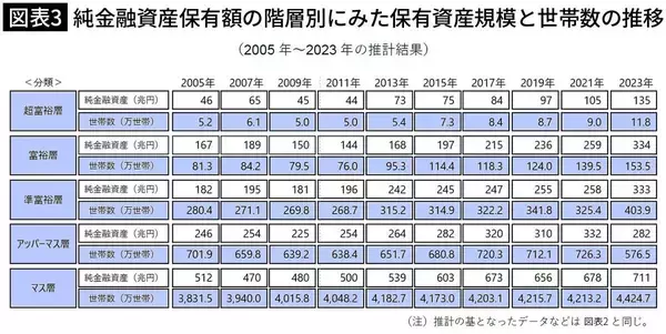 「｢気づいたら1億円超｣の富裕層と住宅ローンに苦しむ庶民層…高市政権下でさらに進む格差拡大の残酷な結果」の画像