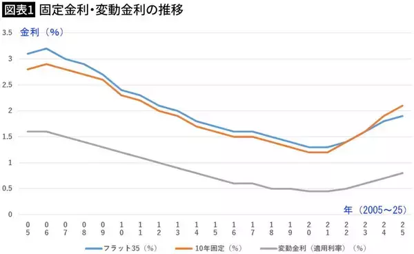 「｢変動金利vs.固定金利｣今からならどっちが正解か…FPが試算した｢絶対損しない住宅ローンの組み方｣」の画像