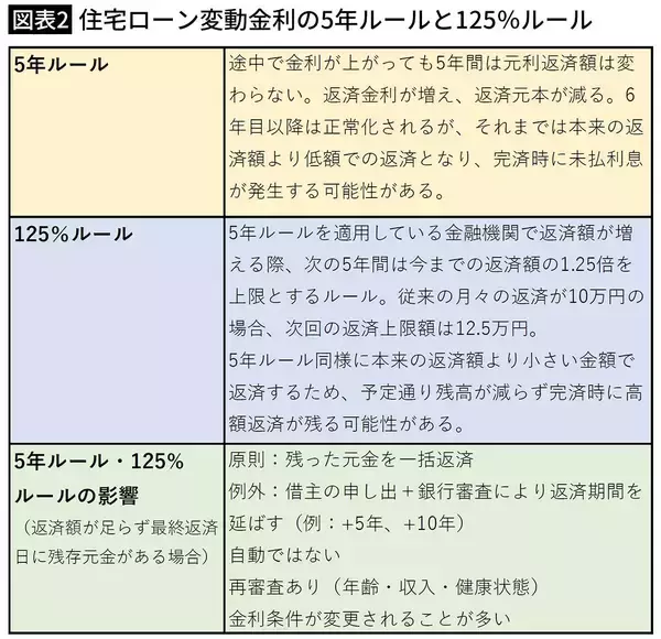「｢変動金利vs.固定金利｣今からならどっちが正解か…FPが試算した｢絶対損しない住宅ローンの組み方｣」の画像