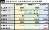 「｢変動金利vs.固定金利｣今からならどっちが正解か…FPが試算した｢絶対損しない住宅ローンの組み方｣」の画像4