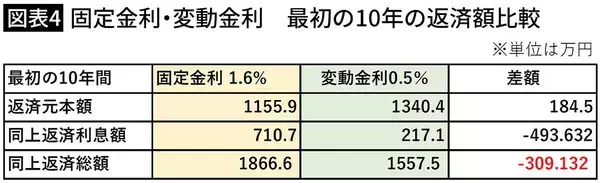 「｢変動金利vs.固定金利｣今からならどっちが正解か…FPが試算した｢絶対損しない住宅ローンの組み方｣」の画像