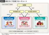 「配偶者が先立つと年金額が減少…タイプ別｢100歳までお金が尽きない家計設計｣」の画像2