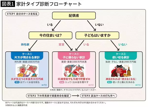 「配偶者が先立つと年金額が減少…タイプ別｢100歳までお金が尽きない家計設計｣」の画像