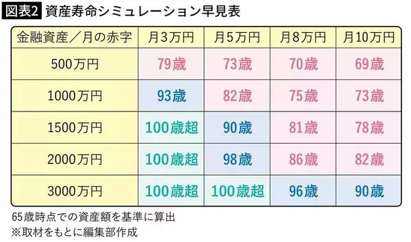 「配偶者が先立つと年金額が減少…タイプ別｢100歳までお金が尽きない家計設計｣」の画像
