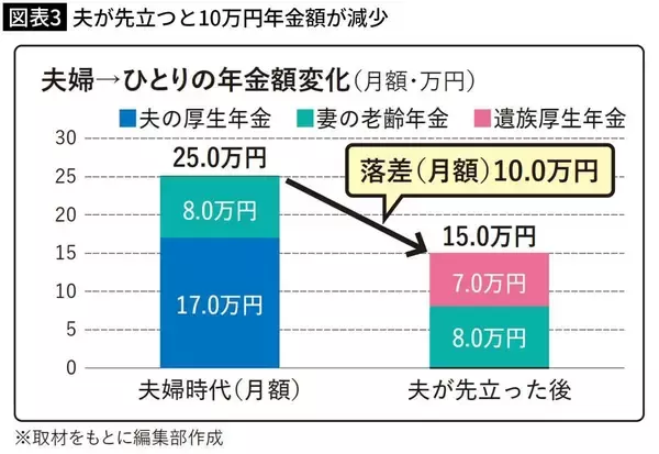 「配偶者が先立つと年金額が減少…タイプ別｢100歳までお金が尽きない家計設計｣」の画像