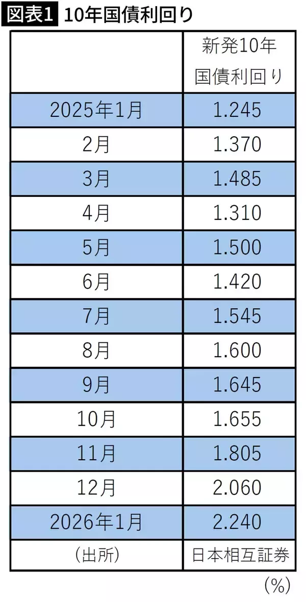 「消費税減税で助かるのは一瞬だけ…高市"独裁"政権で国民の給料､医療､住宅ローンに起きる怖いこと」の画像