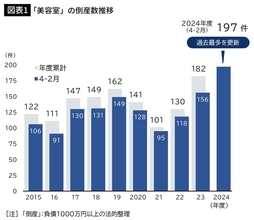 庶民は690円カットに歓喜の中…「10万円出しても予約が取れない」ヘアサロンの"1回行くと後戻りできない秘密"
