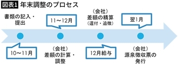 申請を忘れると26万円の損…共働きの40代夫婦にFPが指摘した｢年末調整で税金を取り返す4つの控除｣