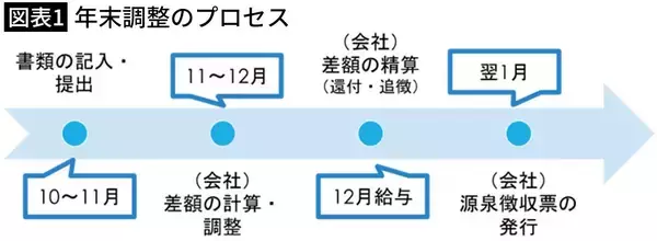 申請を忘れると26万円の損…共働きの40代夫婦にFPが指摘した｢年末調整で税金を取り返す4つの控除｣