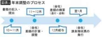 申請を忘れると26万円の損…共働きの40代夫婦にFPが指摘した｢年末調整で税金を取り返す4つの控除｣