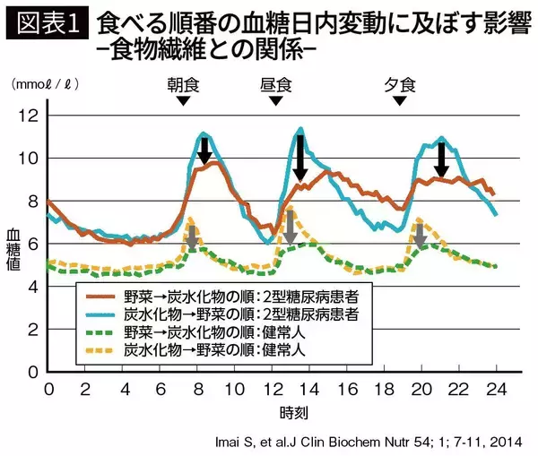 「野菜の"次"に食べると効果的…医師が｢食後血糖値の急上昇を押さえる｣という日本で昔からよく食べる食材」の画像