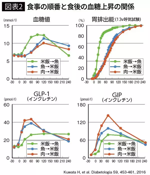 「野菜の"次"に食べると効果的…医師が｢食後血糖値の急上昇を押さえる｣という日本で昔からよく食べる食材」の画像
