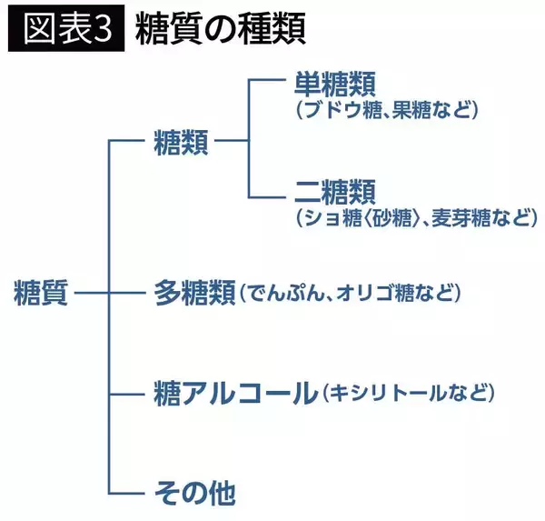 「野菜の"次"に食べると効果的…医師が｢食後血糖値の急上昇を押さえる｣という日本で昔からよく食べる食材」の画像