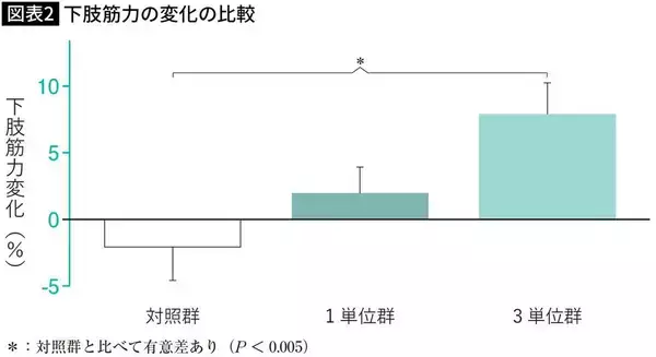 「スポドリでも､豆乳でも､青汁でもない…早歩きウォーキング"後"30分以内に飲むとヨボヨボ化を防ぐ｢飲み物｣」の画像