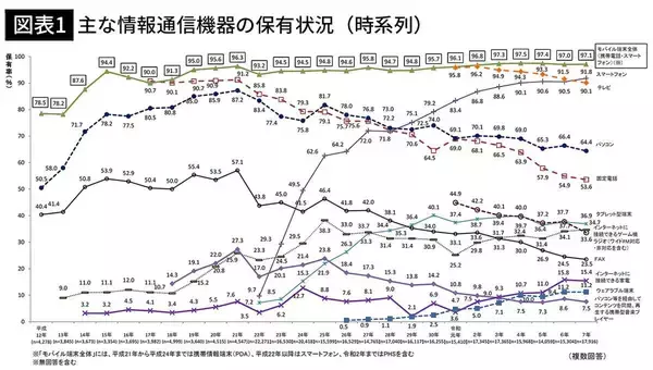 「"テレビ大好き"高齢者の｢テレビ離れ｣が始まった…10代後半～20代の約7割が"ほぼ見ない"衝撃の最新データ」の画像