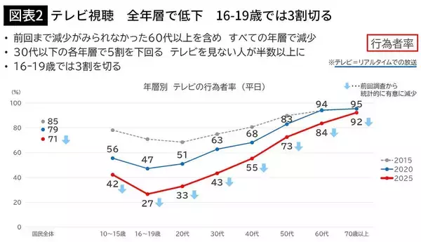 「"テレビ大好き"高齢者の｢テレビ離れ｣が始まった…10代後半～20代の約7割が"ほぼ見ない"衝撃の最新データ」の画像