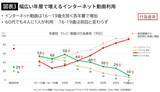 「"テレビ大好き"高齢者の｢テレビ離れ｣が始まった…10代後半～20代の約7割が"ほぼ見ない"衝撃の最新データ」の画像4