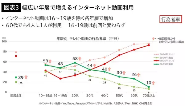 「"テレビ大好き"高齢者の｢テレビ離れ｣が始まった…10代後半～20代の約7割が"ほぼ見ない"衝撃の最新データ」の画像