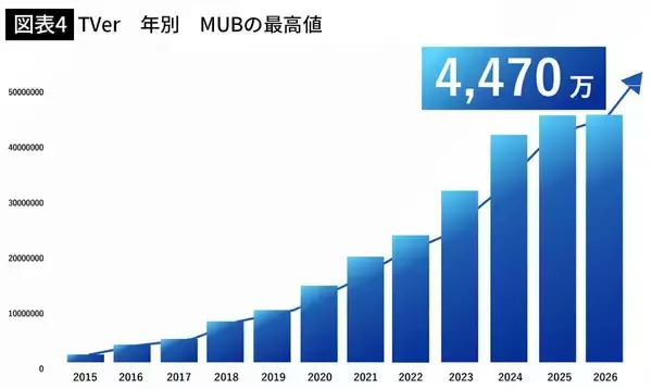 「"テレビ大好き"高齢者の｢テレビ離れ｣が始まった…10代後半～20代の約7割が"ほぼ見ない"衝撃の最新データ」の画像