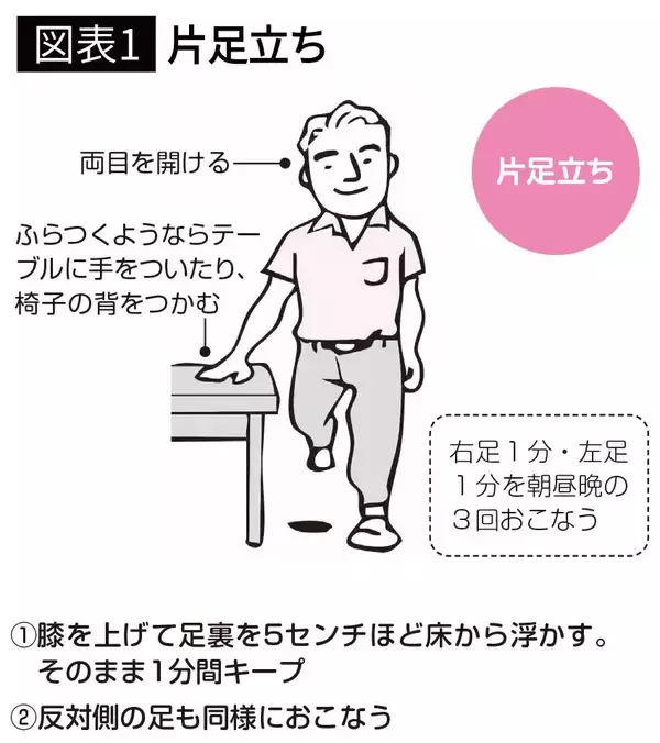 「ウォーキングより手軽で効果的…脳､筋肉､骨を同時に鍛える"室内でできる1セット2分の動作"」の画像