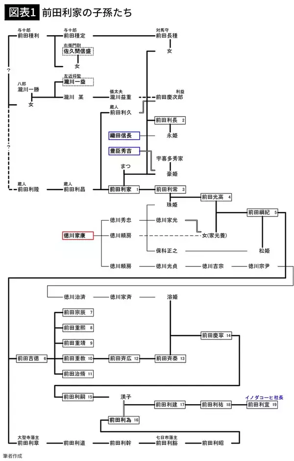 「前田利家の子孫はイノダコーヒ社長…信長､秀吉､家康と覇権が移っても続いた加賀百万石の系譜」の画像
