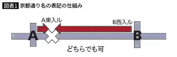 「東京のタクシーなら｢歌舞伎町まで｣で伝わるのに…日本で京都市だけ｢やけに長い住所｣を貫いている特殊事情」の画像
