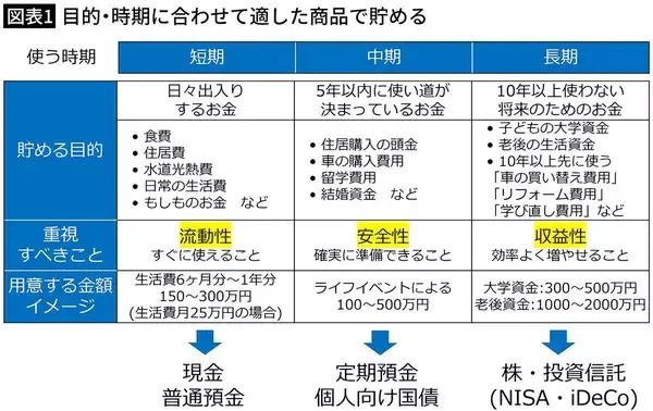 「資産のうち投資は何割がベストか…お金の専門家が見出した｢年代別･貯金と投資の最適バランス｣」の画像