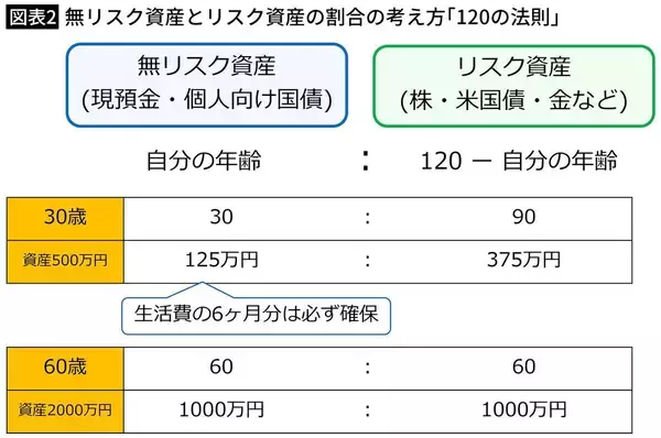 「資産のうち投資は何割がベストか…お金の専門家が見出した｢年代別･貯金と投資の最適バランス｣」の画像