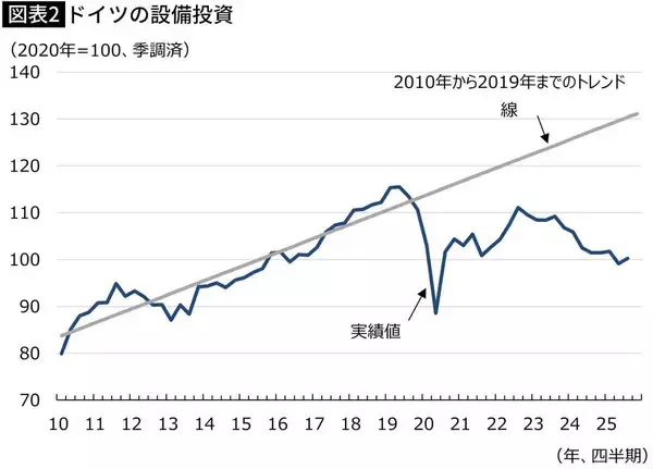 「首相自ら｢瀕死の状態｣と宣言する大失態…原発も石炭も手放し｢一人負け｣､ドイツが崩壊寸前に至ったワケ」の画像