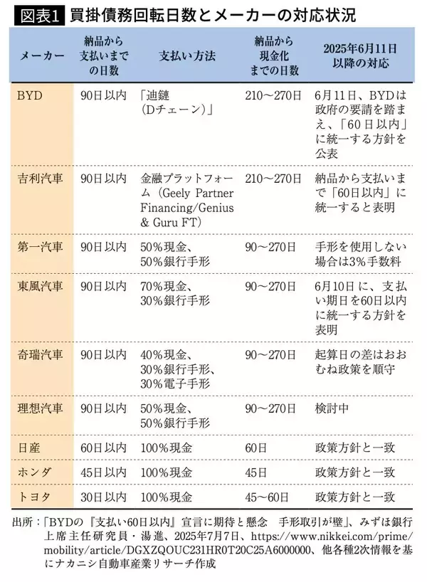 「なぜ中国政府は絶好調のEV最大手･BYDの規制を強化するのか…中国の電気自動車産業のウラにある構造問題」の画像