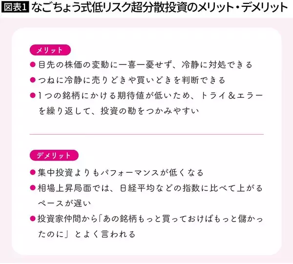 「｢できれば損したくない｣そんな私が投資で資産2億円…年収300万円台の文具屋が実践した低リスク投資法」の画像