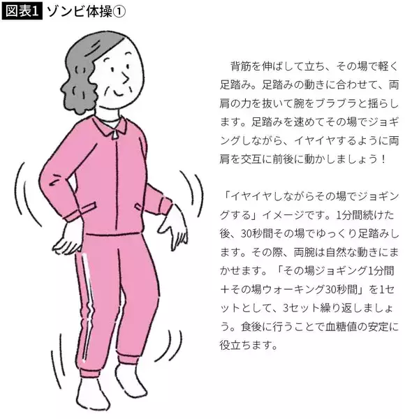「ウォーキングより効果的…医師が｢血糖値と血圧を下げる｣と勧める食後たった5分の"ゾンビ体操"【2026年7月BEST】」の画像