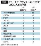 「東大でも早慶でもない…｢AI分野｣の世界の大学ランキングで唯一100位内に入った日本の大学の名前【2026年7月BEST】」の画像2