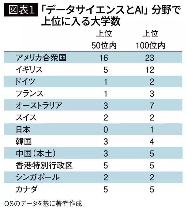 「東大でも早慶でもない…｢AI分野｣の世界の大学ランキングで唯一100位内に入った日本の大学の名前【2026年7月BEST】」の画像