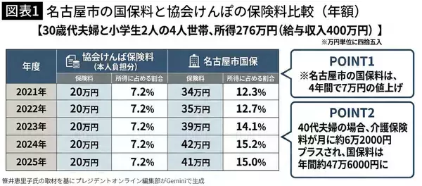 「世帯年収400万円で保険料は年55万円…値上げが止まらない｢国民健康保険｣の異常すぎる負担構造」の画像