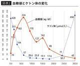 「これで｢やたら糖がほしい状態｣から卒業できる…医師が指摘｢疲れにくい体をつくるケトン体｣の驚くべき力」の画像3
