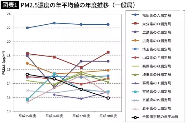 注意報が出てから対応では遅い…認知症､心疾患､脳卒中､うつ病リスクも上昇する"大気汚染"の危険ライン