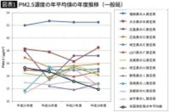 注意報が出てから対応では遅い…認知症､心疾患､脳卒中､うつ病リスクも上昇する"大気汚染"の危険ライン