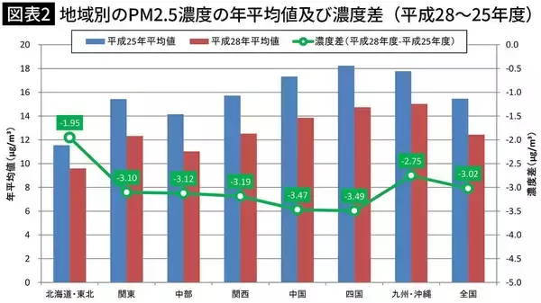 「注意報が出てから対応では遅い…認知症､心疾患､脳卒中､うつ病リスクも上昇する"大気汚染"の危険ライン」の画像