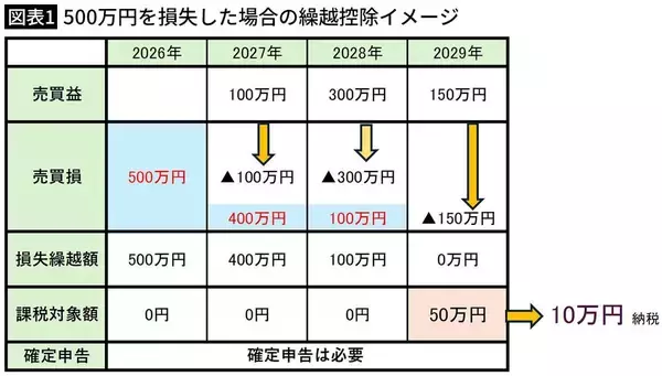 「日経平均5万円時代の確定申告…荻原博子｢投資で得た利益を申告すべき人､しないほうがいい人｣の分岐点」の画像
