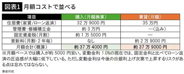 「｢一生賃貸でいい人｣は30年後に後悔する…都内でマイホームを｢買った人｣と｢買わなかった人｣に生じる残酷な格差」の画像