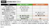 「｢一生賃貸でいい人｣は30年後に後悔する…都内でマイホームを｢買った人｣と｢買わなかった人｣に生じる残酷な格差」の画像4