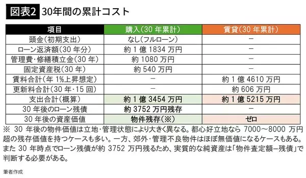 「｢一生賃貸でいい人｣は30年後に後悔する…都内でマイホームを｢買った人｣と｢買わなかった人｣に生じる残酷な格差」の画像