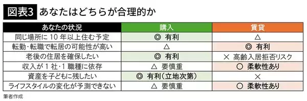 「｢一生賃貸でいい人｣は30年後に後悔する…都内でマイホームを｢買った人｣と｢買わなかった人｣に生じる残酷な格差」の画像